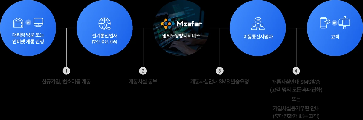 Msafer 명의도용방지서비스 개통사실 통보 구조도