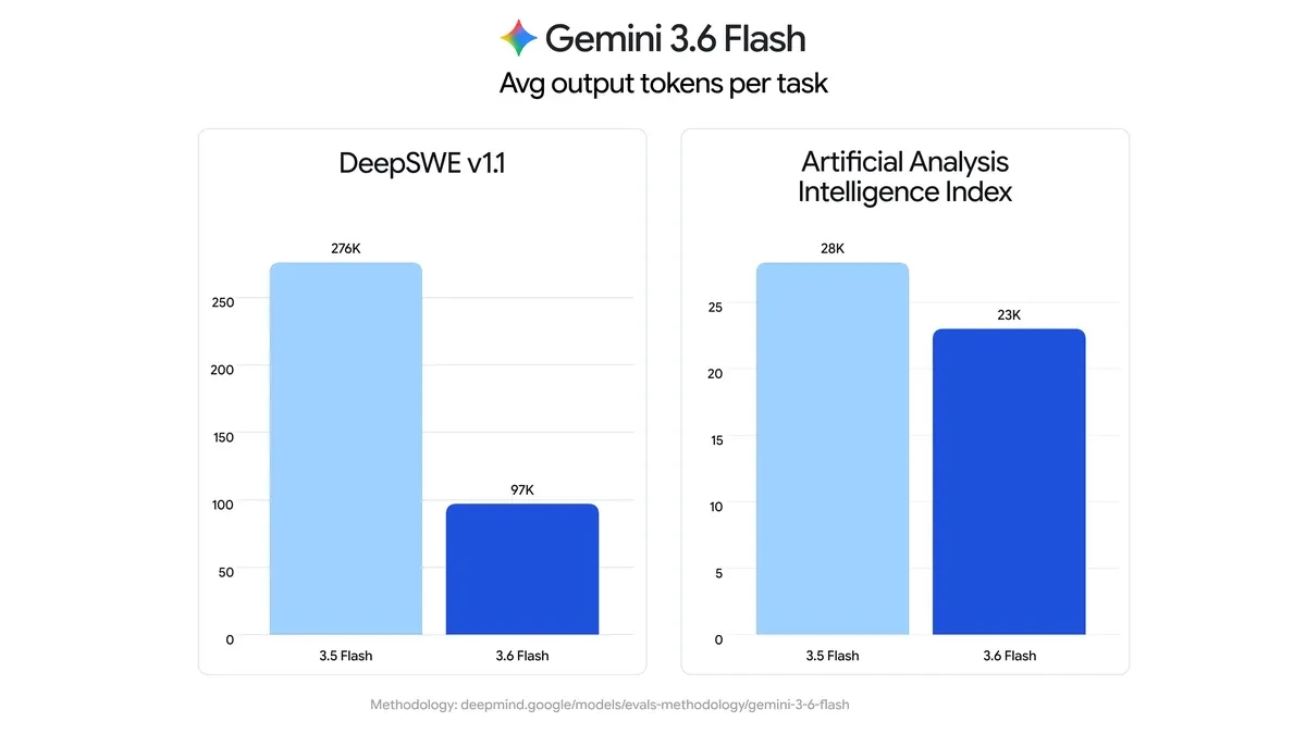 Gemini 3.6 Flash 공식 성능 비교 그래프