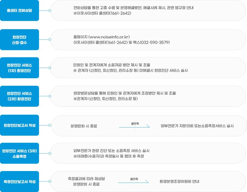 한국환경공단 층간소음 이웃사이서비스 업무수행 절차