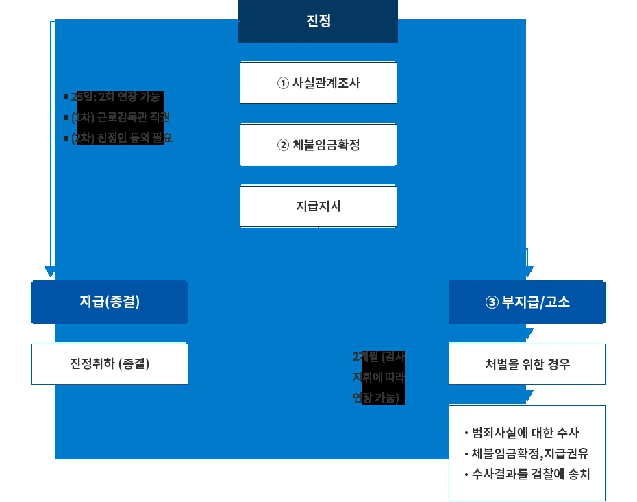 고용노동부 노동포털 임금체불 진정 고소 처리절차 흐름도