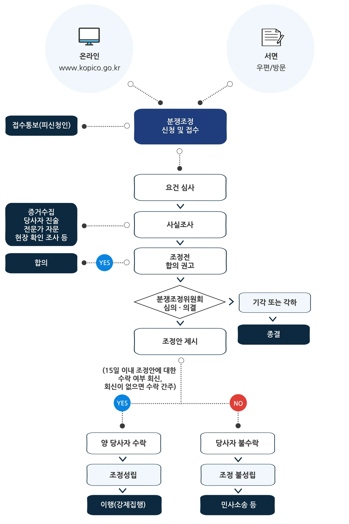 개인정보포털 개인정보 분쟁조정 제도 안내 이미지