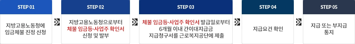 체불확인서에 따른 간이대지급금 지원절차