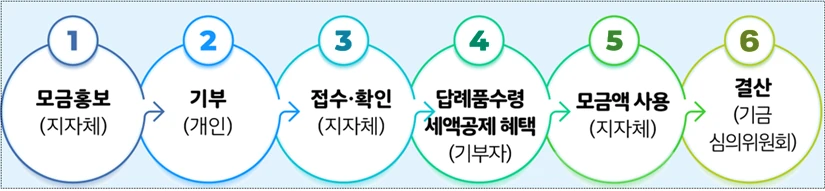행정안전부 고향사랑기부제 운영절차